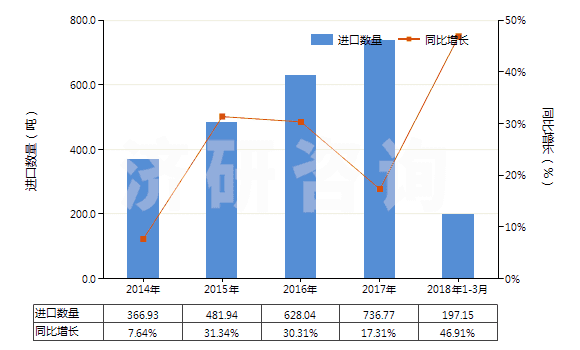 2014-2018年3月中國細菌及病毒(HS30029030)進口量及增速統(tǒng)計